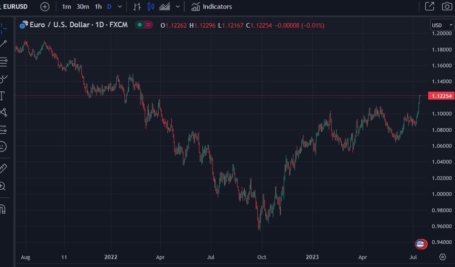 EURUSD daily chart 14 July 2023