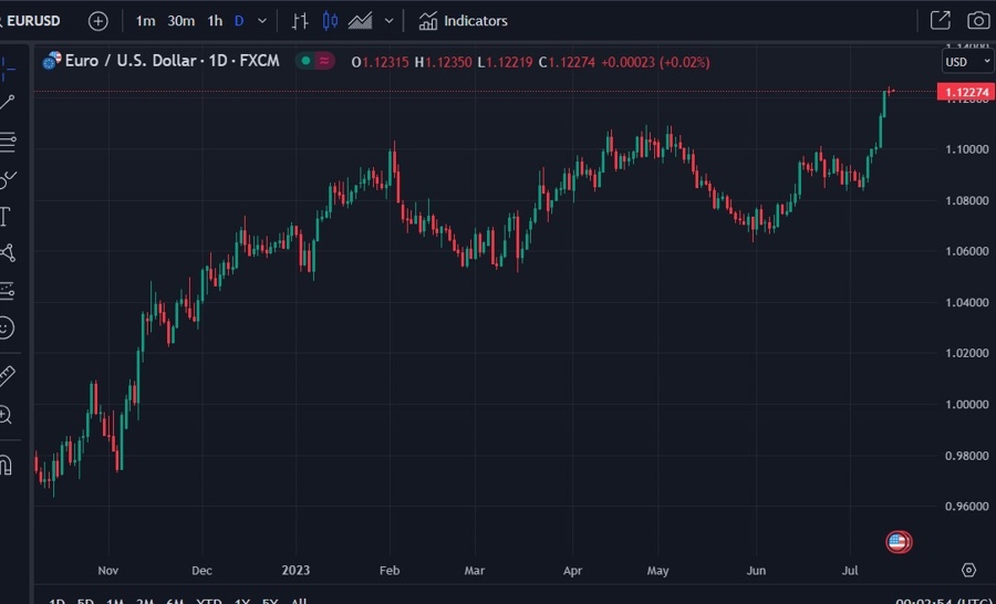 EURUSD daily chart 17 July 2023