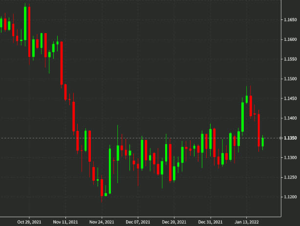 EURUSD daily chart Jan 19 2022