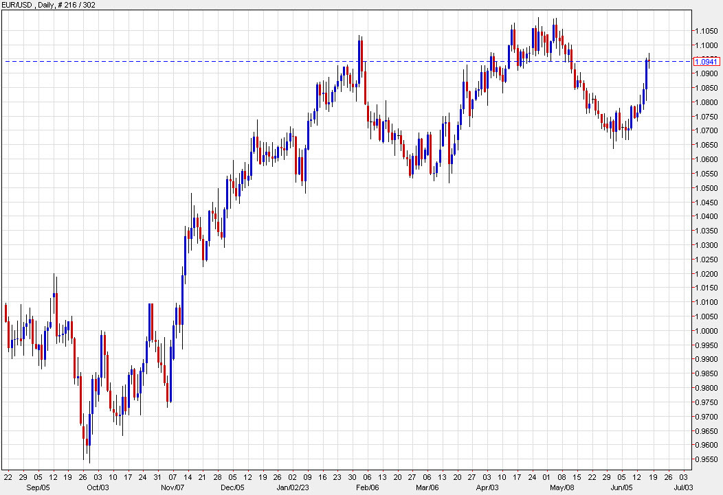 EURUSD daily chart June 16