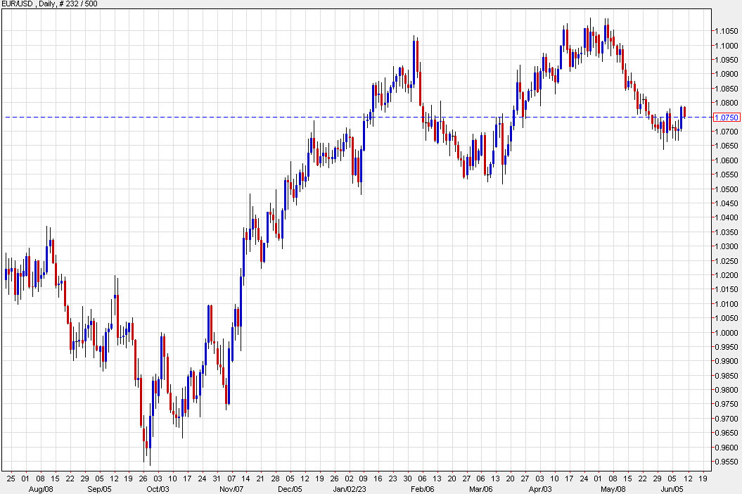 EURUSD daily chart June 9