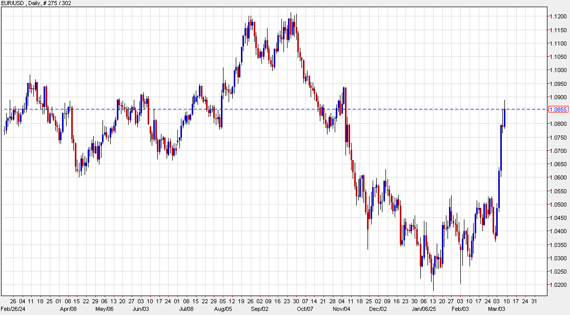 EURUSD daily chart March 7