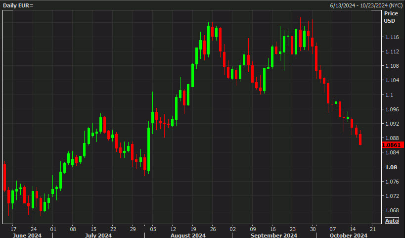 EURUSD daily chart Oct 16
