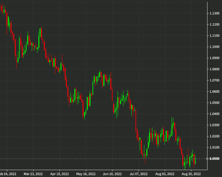 EURUSD daily chart Sept 2