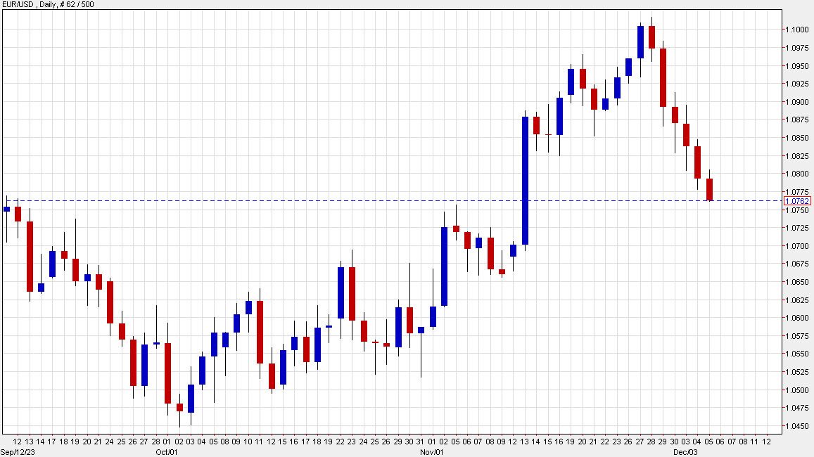 EURUSD daily