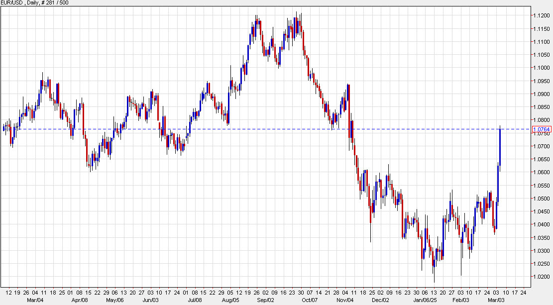EURUSD daily chart m