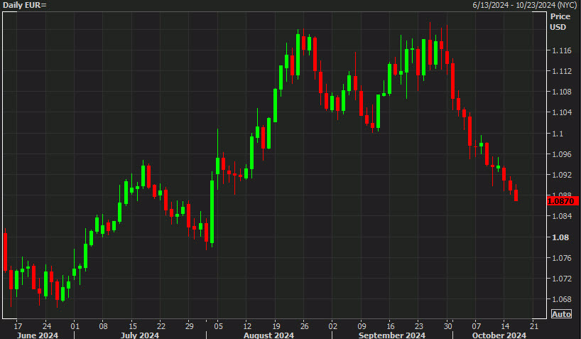 EURUSD daily chart