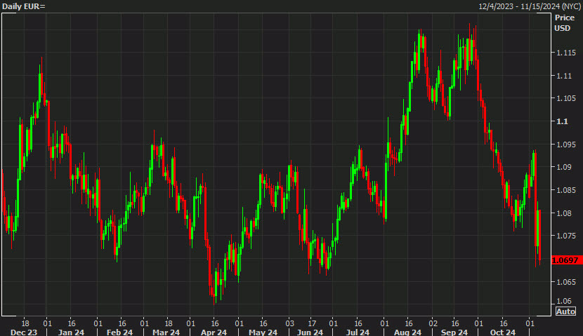 EURUSD daily chart