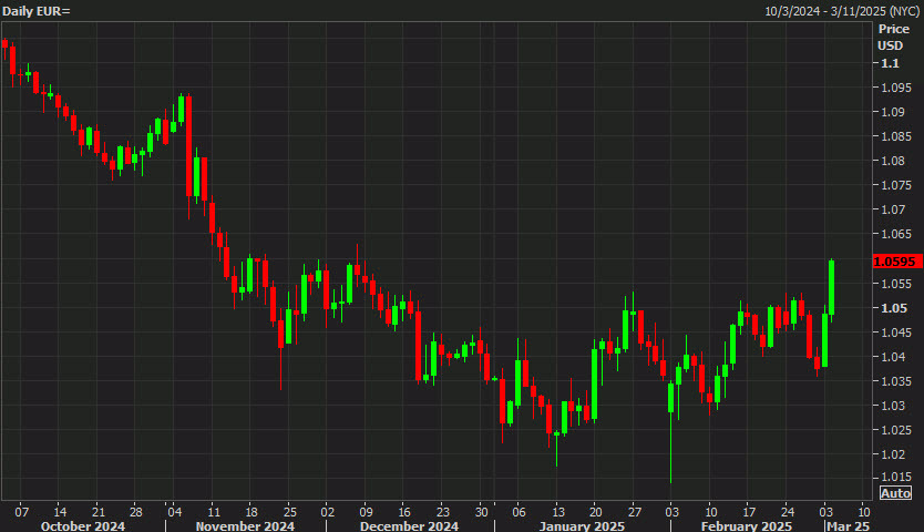 EURUSD daily chart