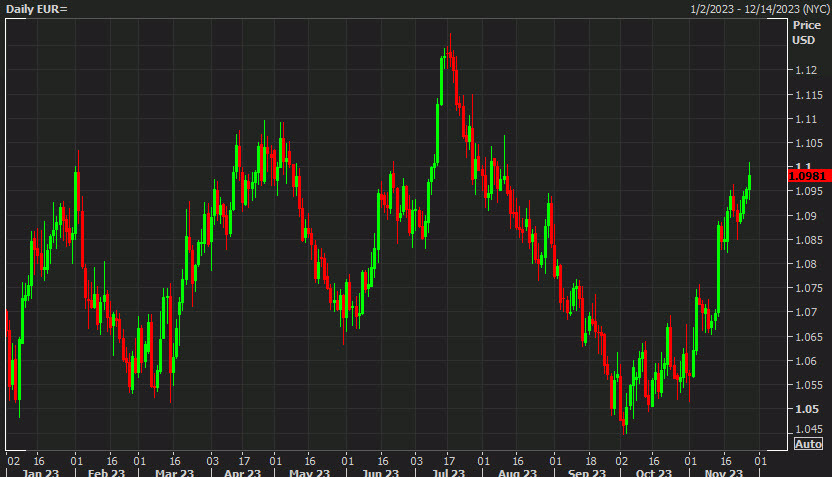 EURUSD daily chart