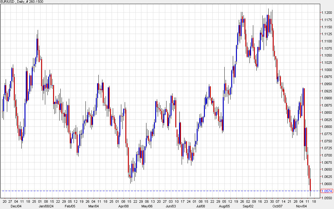 EURUSD daily chart