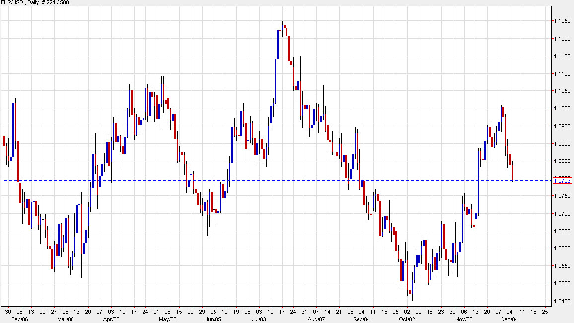 EURUSD daily chart