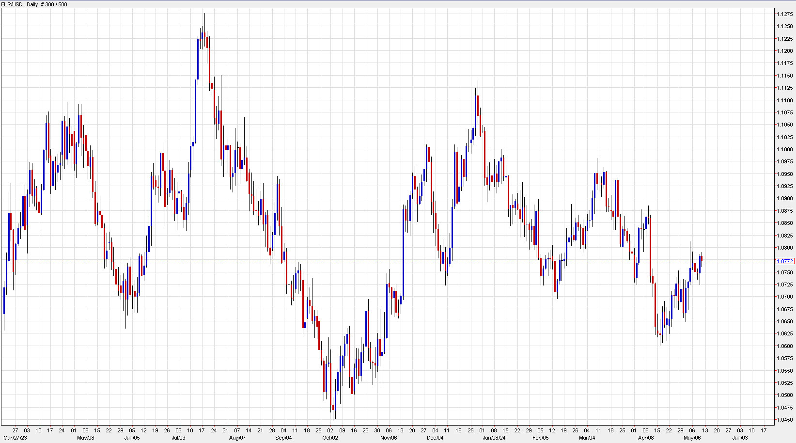 EURUSD daily chart