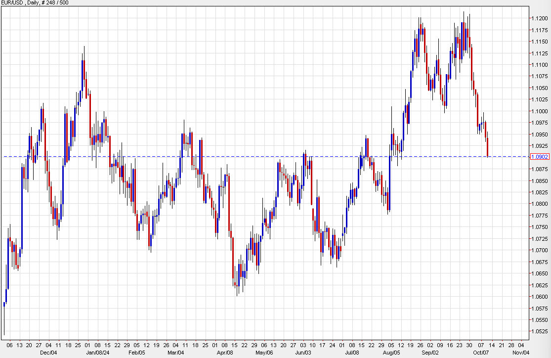 EURUSD daily chart