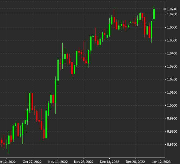 EURUSD daily d Jan 9