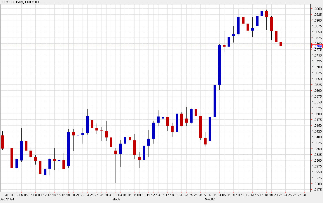 EURUSD daily d