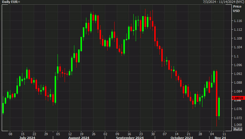 EURUSD daily d