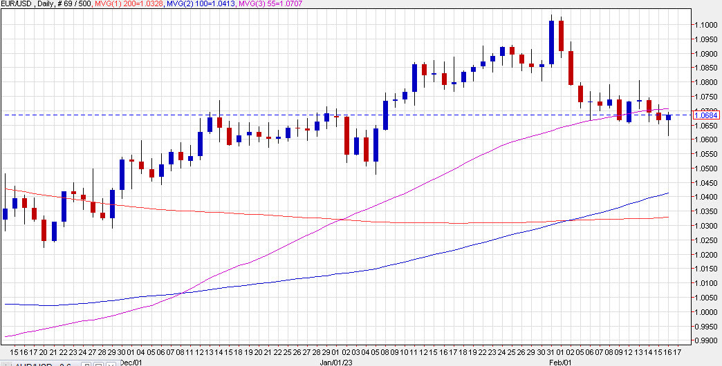 EURUSD daily with 200-day moving average