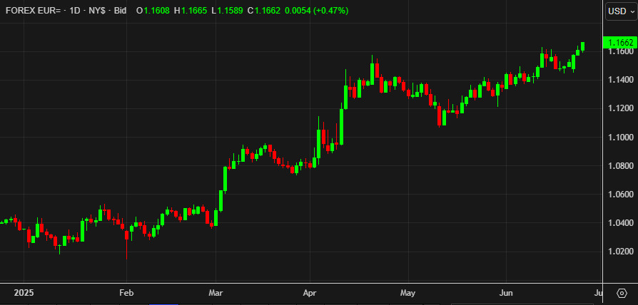 EURUSD daily
