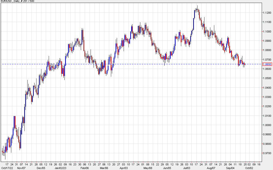 EURUSD daily