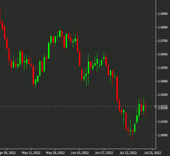 EURUSD daily