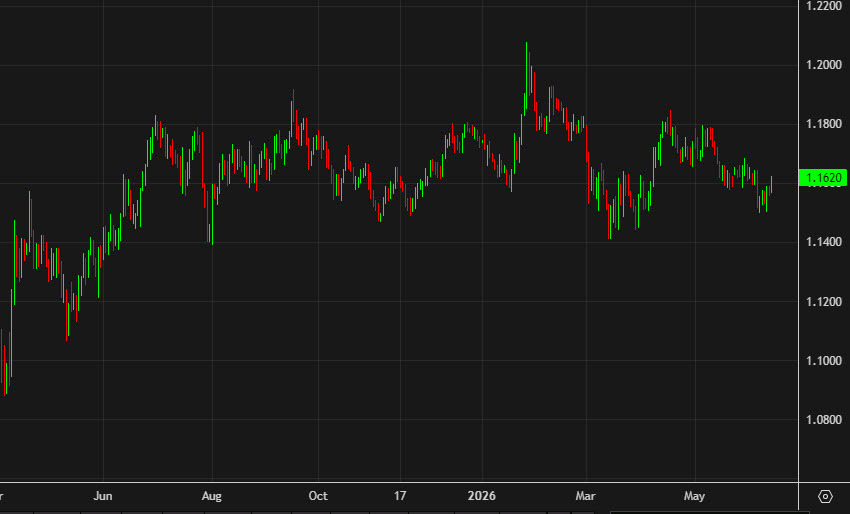 EURUSD daily