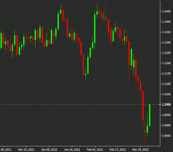 EURUSD daily