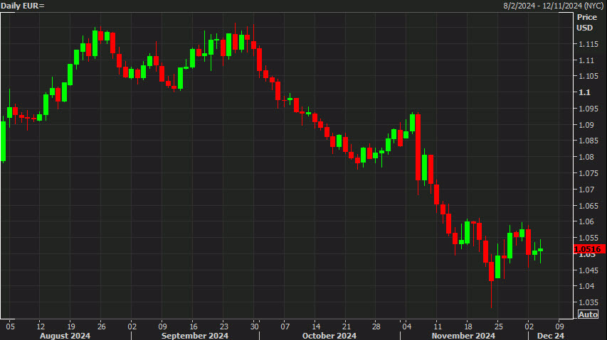 EURUSD daily