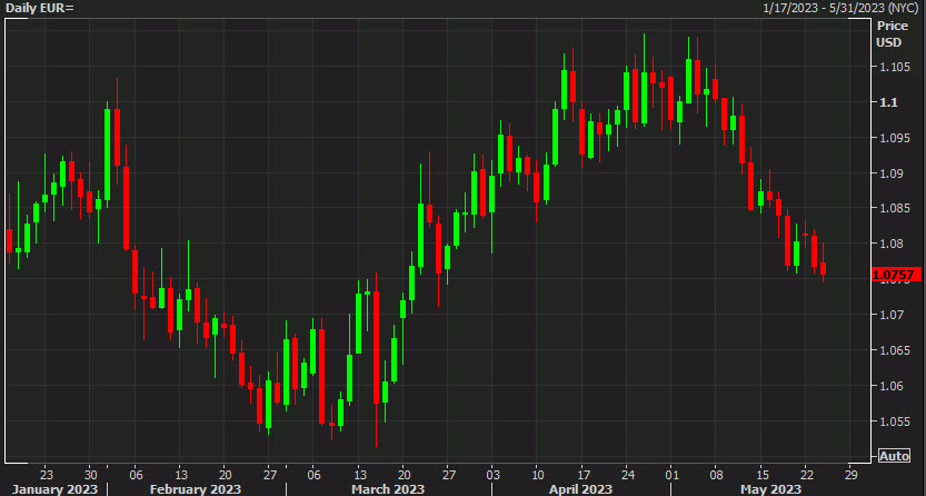 EURUSD daily