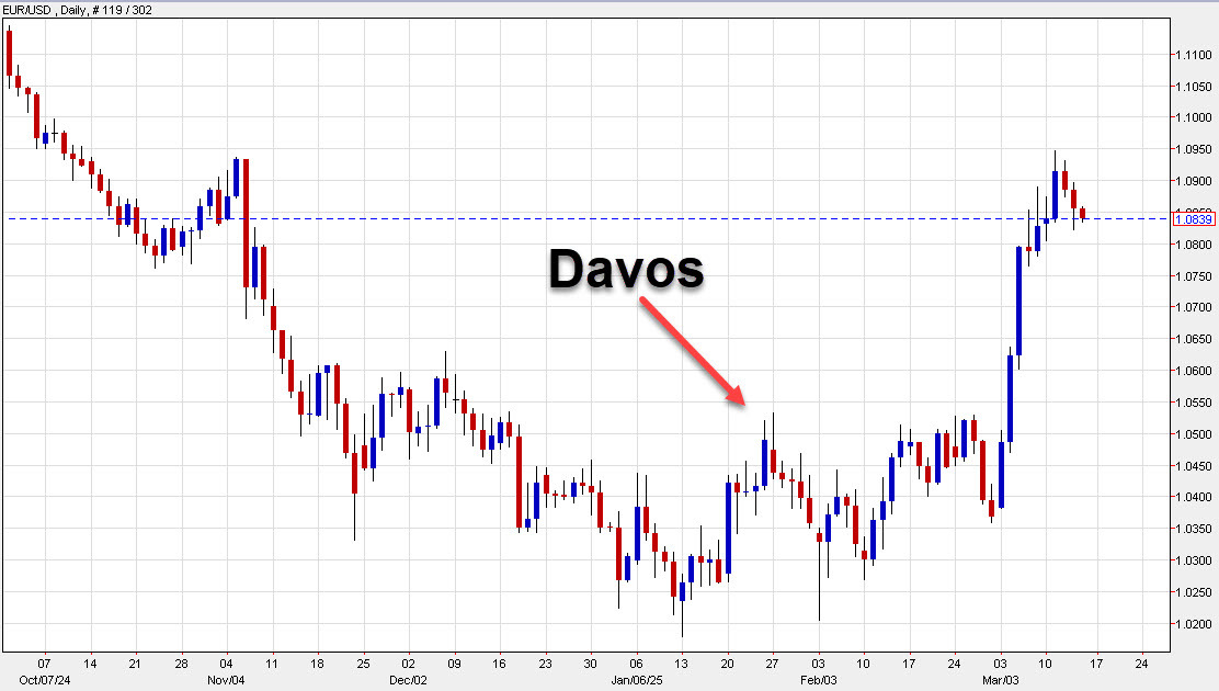 EURUSD daily