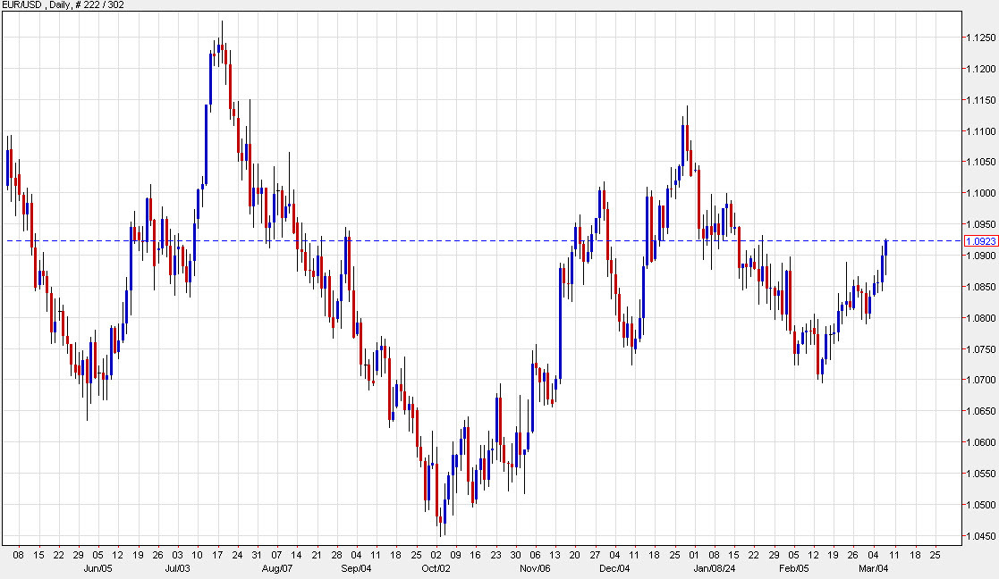 EURUSD daily