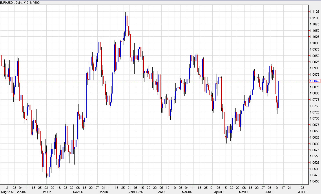 EURUSD daily