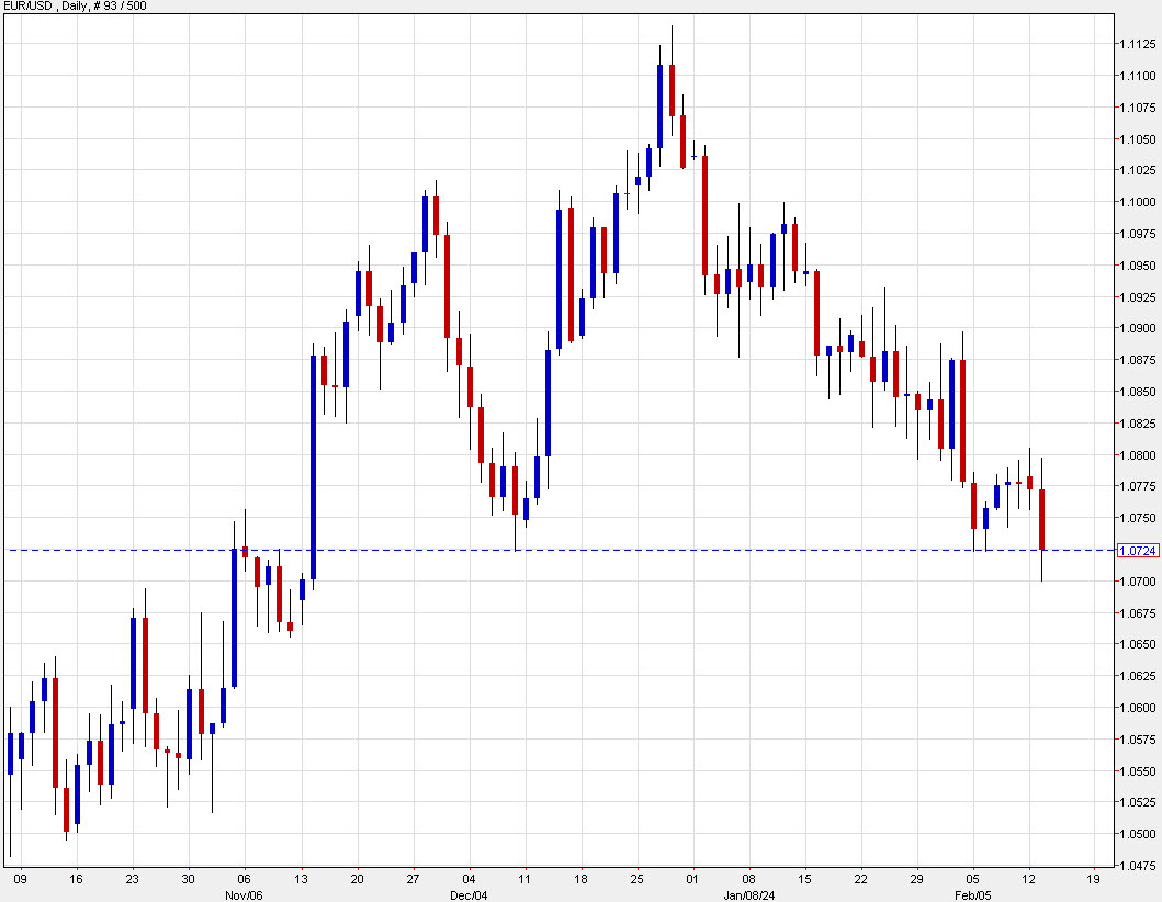 EURUSD daily