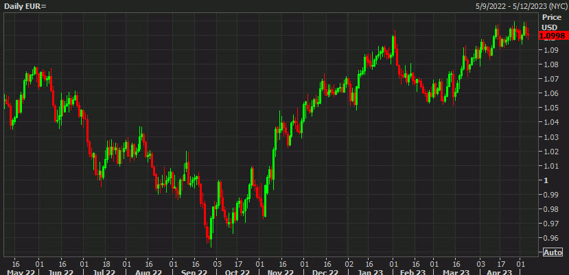 EURUSD daily