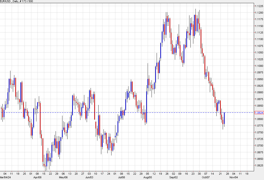 EURUSD daily