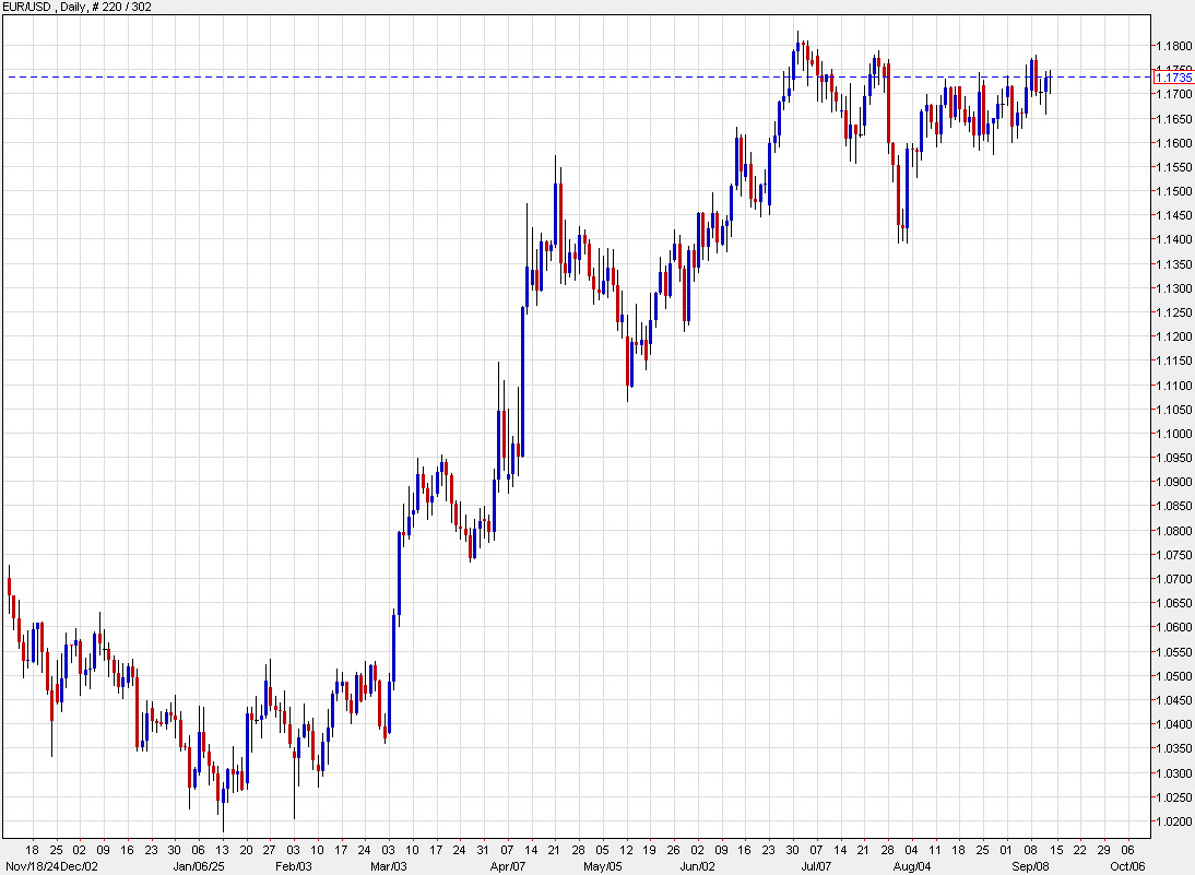 EURUSD daily