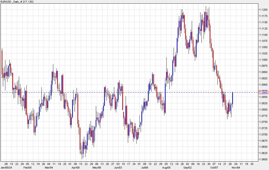 EURUSD daily