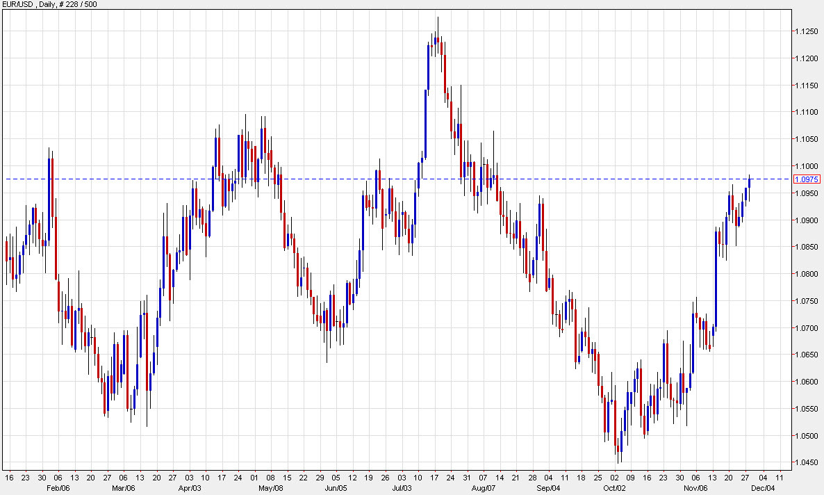 EURUSD daily
