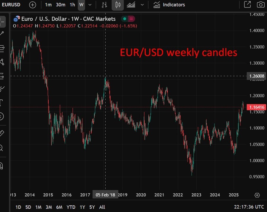 EURUSD euro ubs forecast 17 July 2025 2