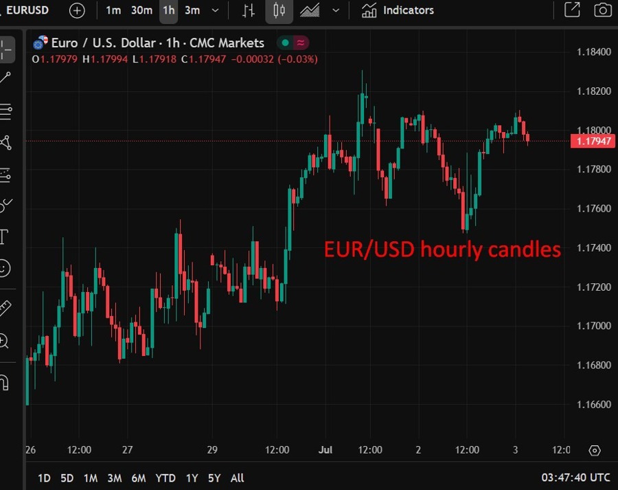 EURUSD hourly candles  wrap 03 July 2025 2