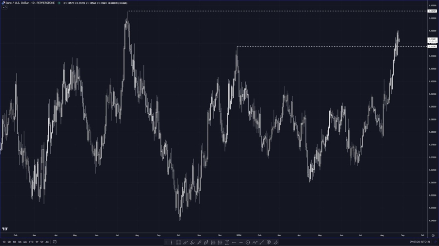 EURUSD momentum