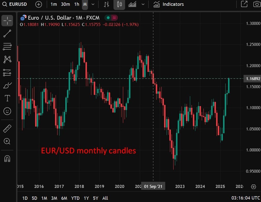 EURUSD monthly candles 26 June 2025 2