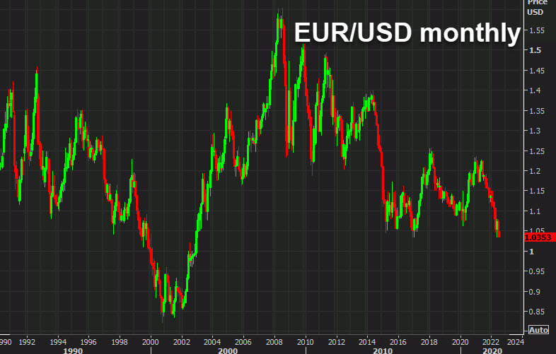 EURUSD monthly chart