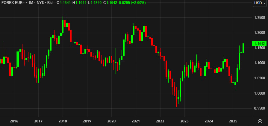 EURUSD monthly chart