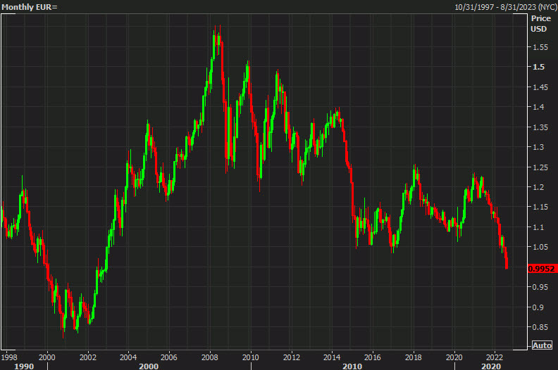 EURUSD monthly