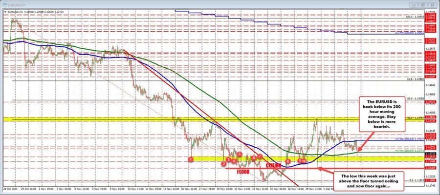 EURUSD moved below its 200 hour moving average