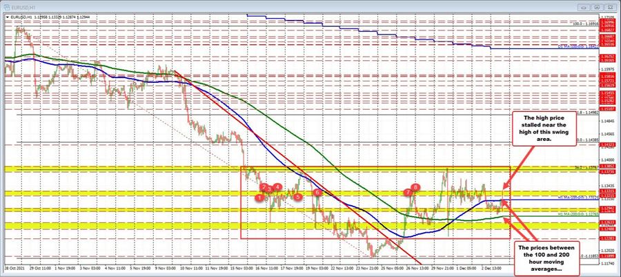 EURUSD moves higher briefly but backs off after mixed jobs report