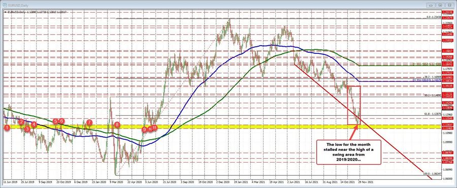 EURUSD on the daily chart