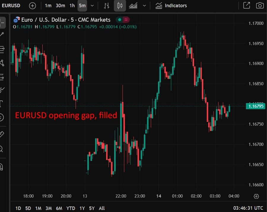 EURUSD opening gap, filled wrap 14 July 2025