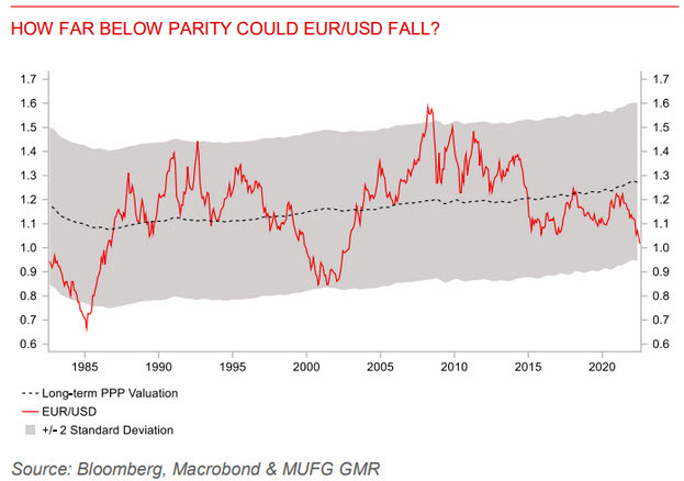 EURUSD parity